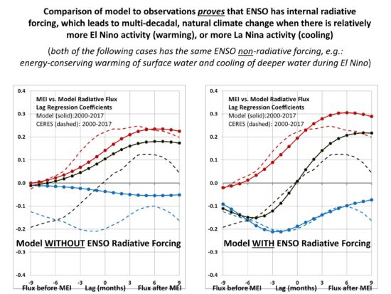http://www.drroyspencer.com/wp-content/uploads/1D-model-2000-2017-results-model-with-and-without-ENSO-radiative-forcing-1-550x413.jpg